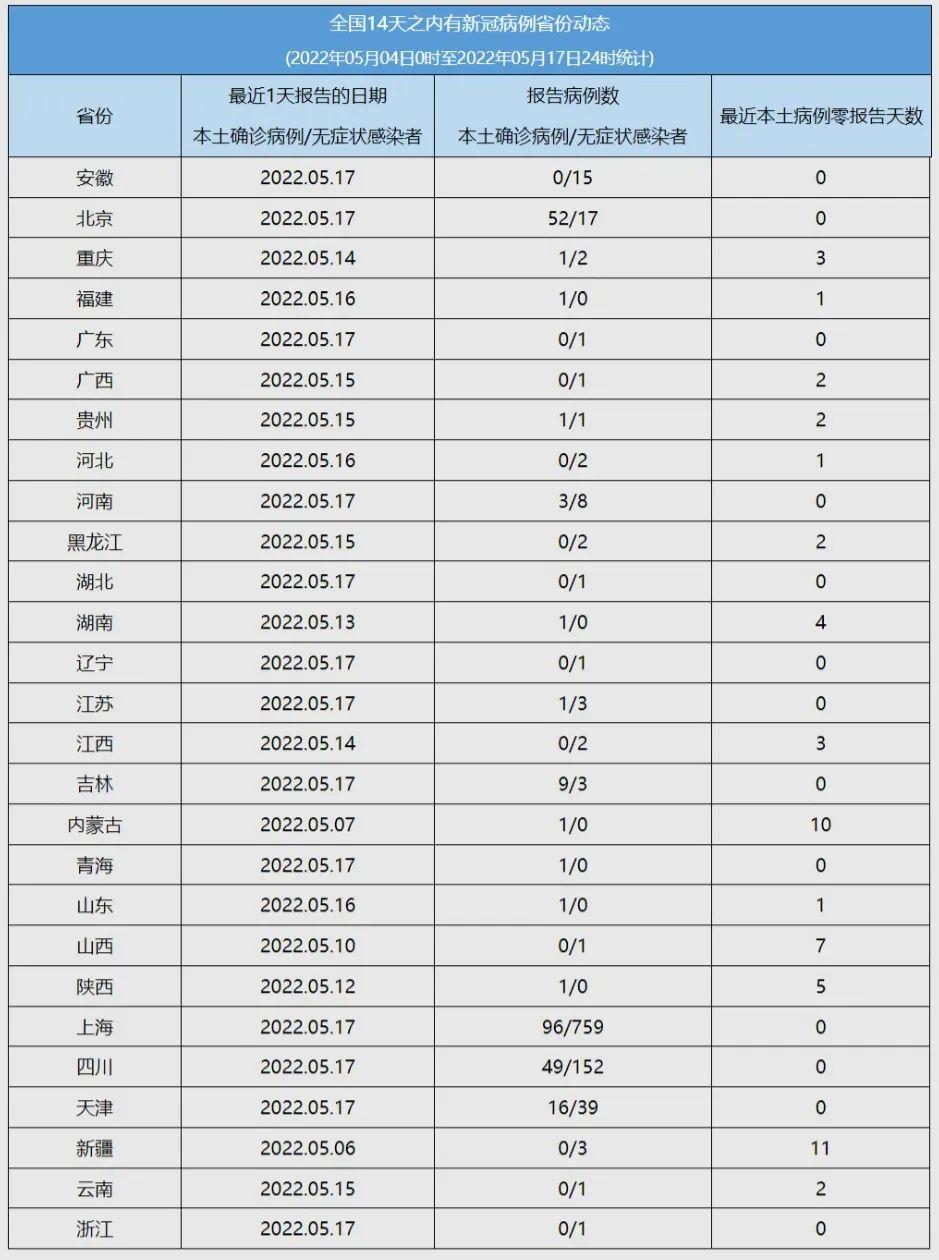 最新病歷排序