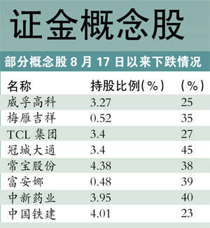 證金股票 最新