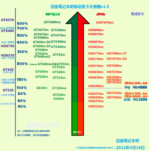 最新筆記本顯卡天梯圖，選擇優(yōu)質(zhì)筆記本顯卡的必備指南