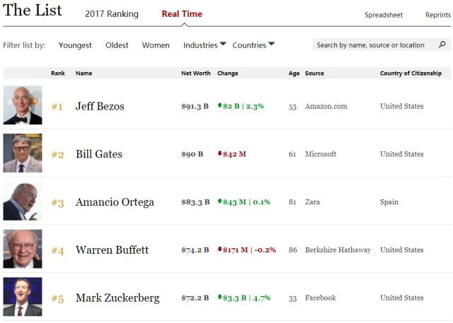 全球財(cái)富格局變遷揭秘，最新世界首富排行榜一覽無(wú)余