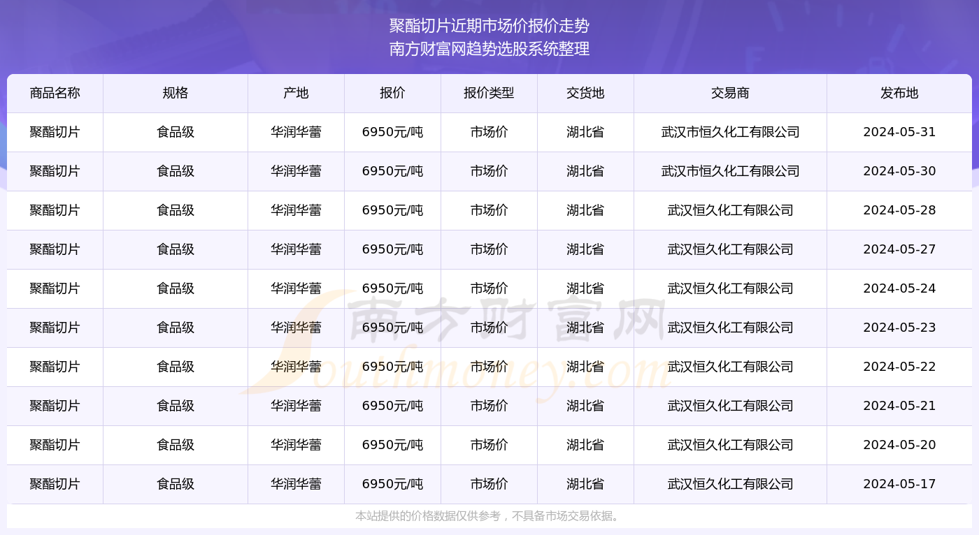 聚酯切片最新價格表與市場動態(tài)分析概覽