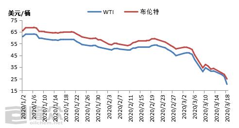 國際原油價(jià)格最新走勢(shì)圖