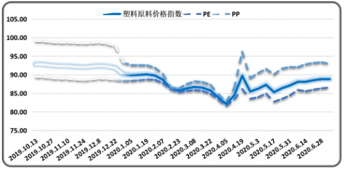 塑料價格最新行情走勢