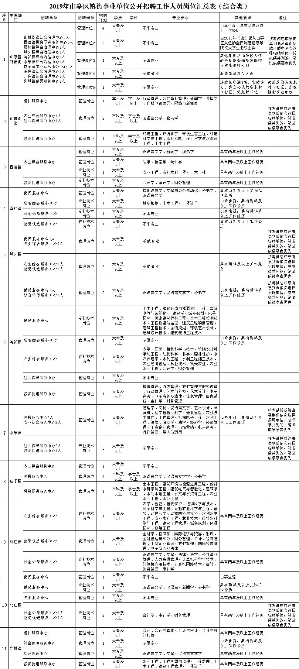 山亭區(qū)最新招聘信息全面概覽