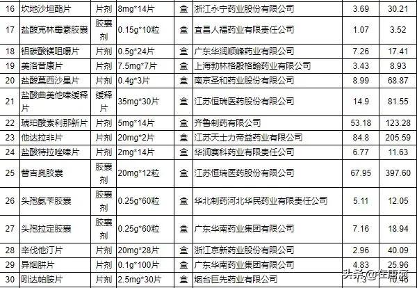 最新藥品降價目錄