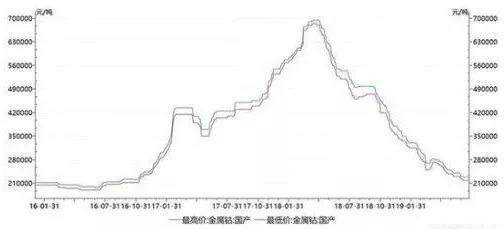 鈷價最新消息