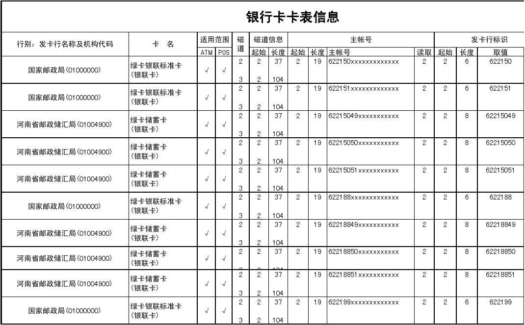 最新銀行卡號(hào)