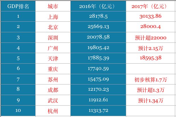 城市排名2016最新排名