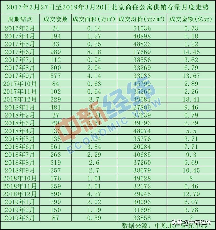 北京商住房最新消息