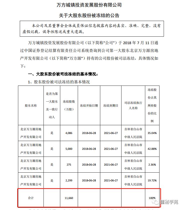 萬方發(fā)展最新公告