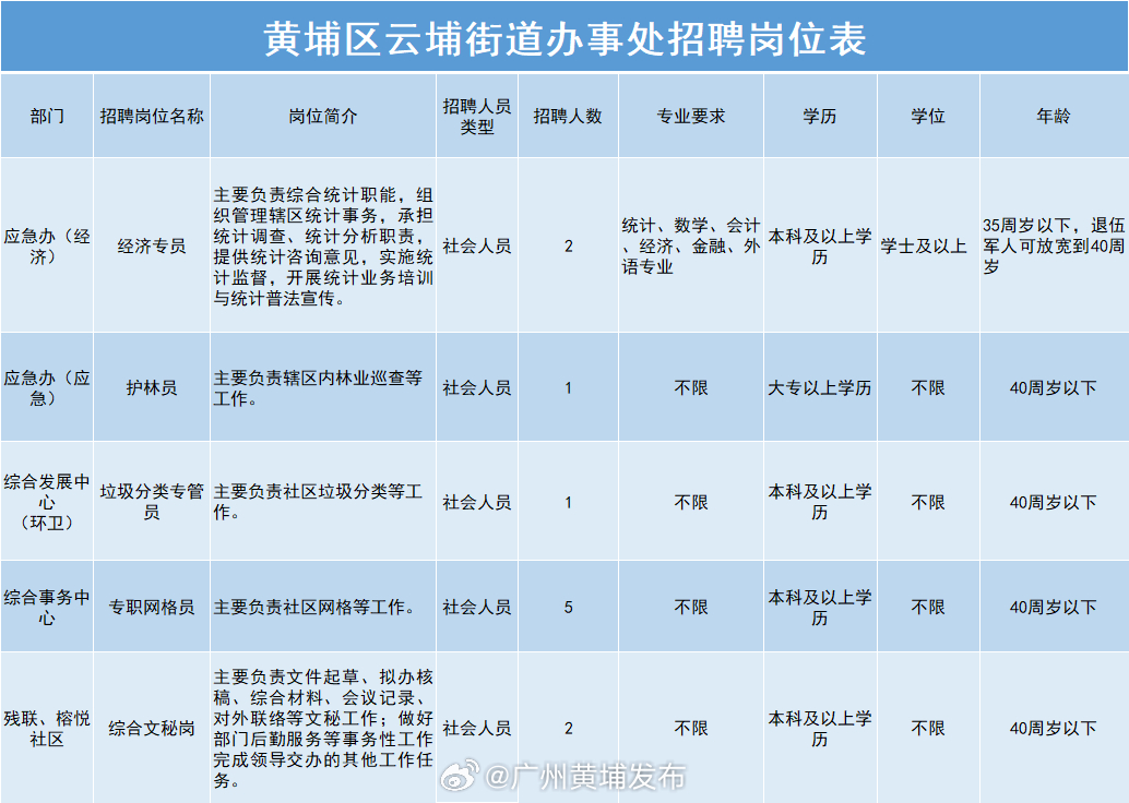 黃圃最新招聘