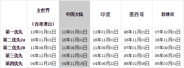 美國投資移民最新排期